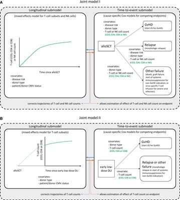 Joint models quantify associations between immune cell kinetics and allo-immunological events after allogeneic stem cell transplantation and subsequent donor lymphocyte infusion
